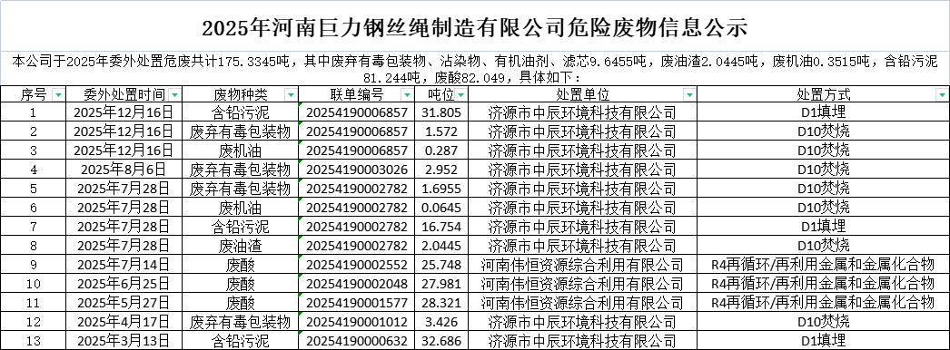 2025年河南巨力钢丝绳制造有限公司危险废物信息公示